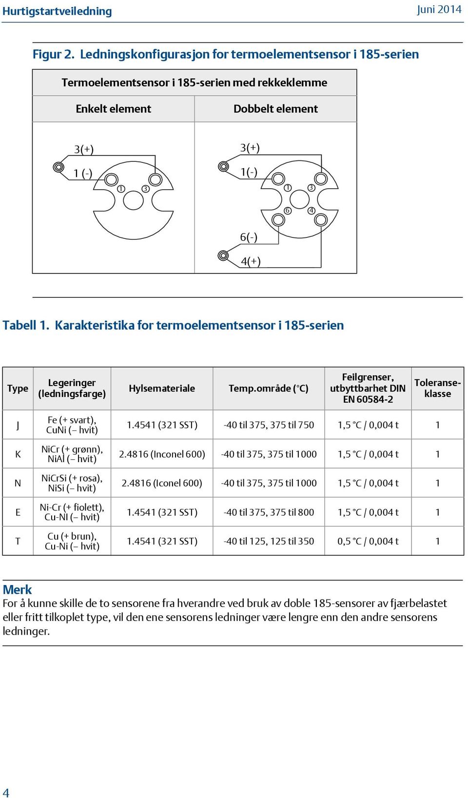 Karakteristika for termoelementsensor i 185-serien Type Legeringer (ledningsfarge) Hylsemateriale Temp.