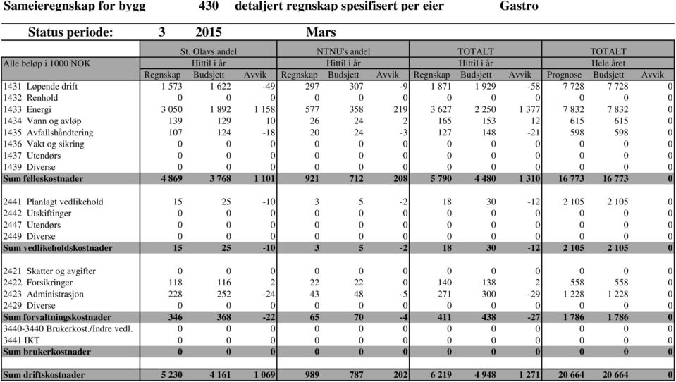 Avvik 1431 Løpende drift 1 573 1 622-49 297 307-9 1 871 1 929-58 7 728 7 728 0 1432 Renhold 0 0 0 0 0 0 0 0 0 0 0 0 1433 Energi 3 050 1 892 1 158 577 358 219 3 627 2 250 1 377 7 832 7 832 0 1434 Vann