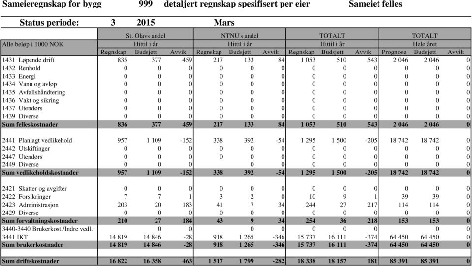 Avvik 1431 Løpende drift 835 377 459 217 133 84 1 053 510 543 2 046 2 046 0 1432 Renhold 0 0 0 0 0 0 0 0 0 0 0 0 1433 Energi 0 0 0 0 0 0 0 0 0 0 0 0 1434 Vann og avløp 0 0 0 0 0 0 0 0 0 0 0 0 1435