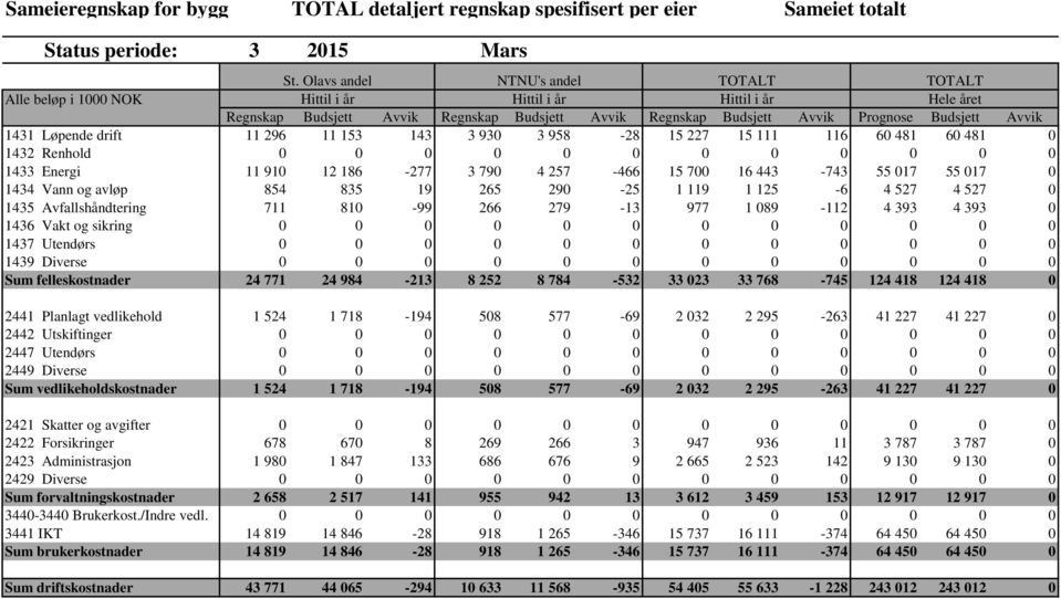 Avvik 1431 Løpende drift 11 296 11 153 143 3 930 3 958-28 15 227 15 111 116 60 481 60 481 0 1432 Renhold 0 0 0 0 0 0 0 0 0 0 0 0 1433 Energi 11 910 12 186-277 3 790 4 257-466 15 700 16 443-743 55 017