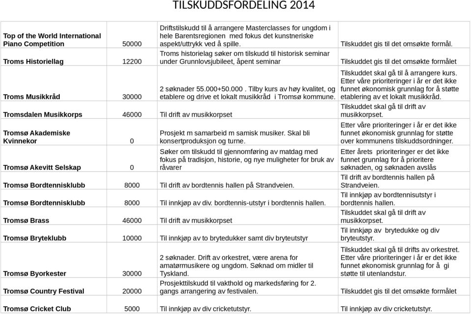 Troms historielag søker om tilskudd til historisk seminar under Grunnlovsjubileet, åpent seminar 2 søknader 55.000+