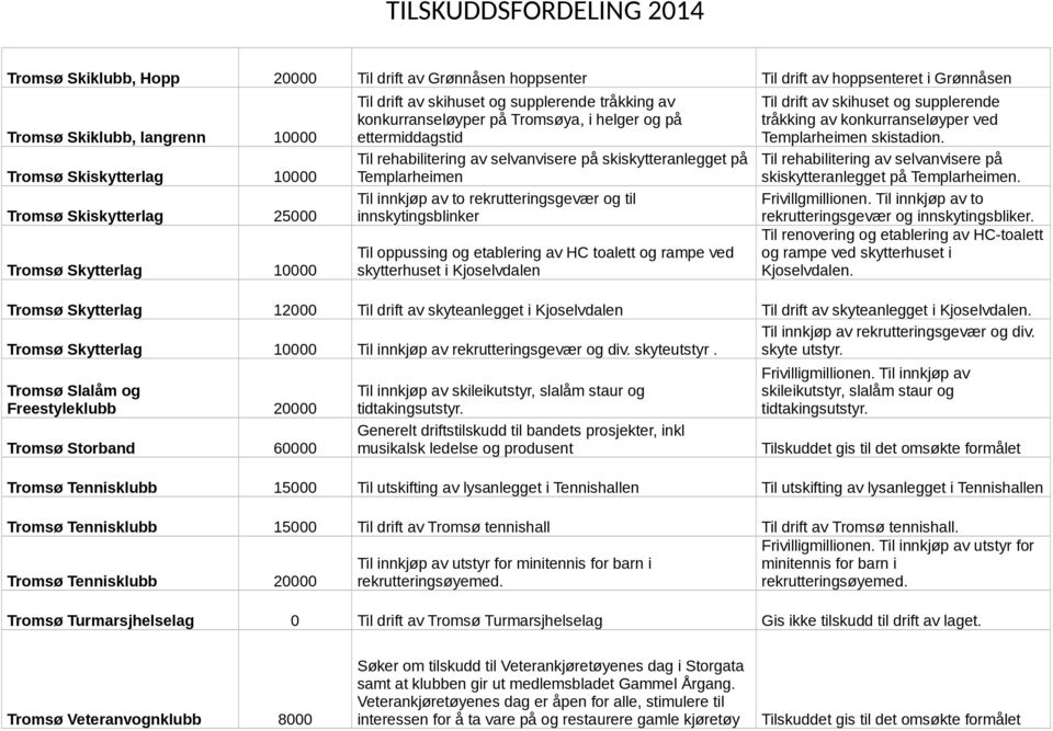 Templarheimen Til innkjøp av to rekrutteringsgevær og til innskytingsblinker Til oppussing og etablering av HC toalett og rampe ved skytterhuset i Kjoselvdalen Til drift av skihuset og supplerende