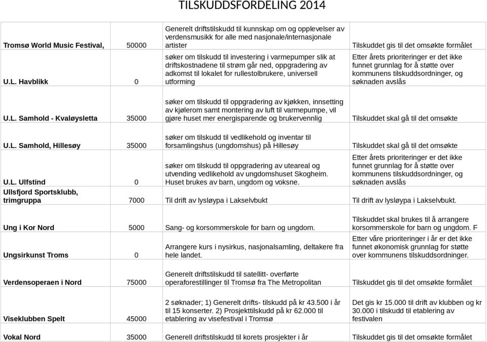 driftskostnadene til strøm går ned, oppgradering av adkomst til lokalet for rullestolbrukere, universell utforming funnet grunnlag for å støtte over kommunens tilskuddsordninger, og søknaden avslås U.