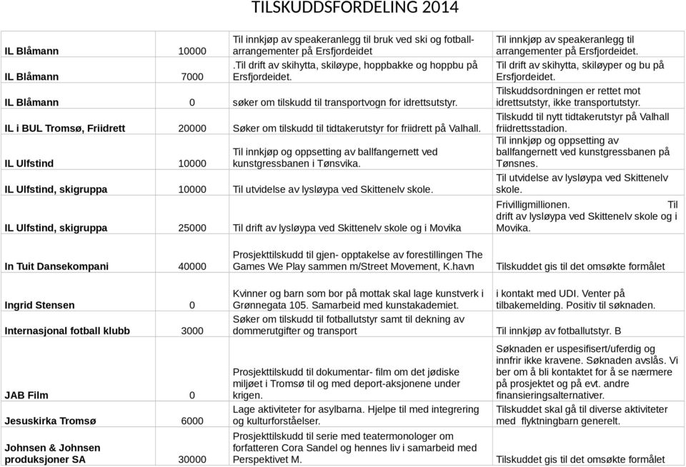 IL Ulfstind 10000 Til innkjøp og oppsetting av ballfangernett ved kunstgressbanen i Tønsvika. IL Ulfstind, skigruppa 10000 Til utvidelse av lysløypa ved Skittenelv skole.