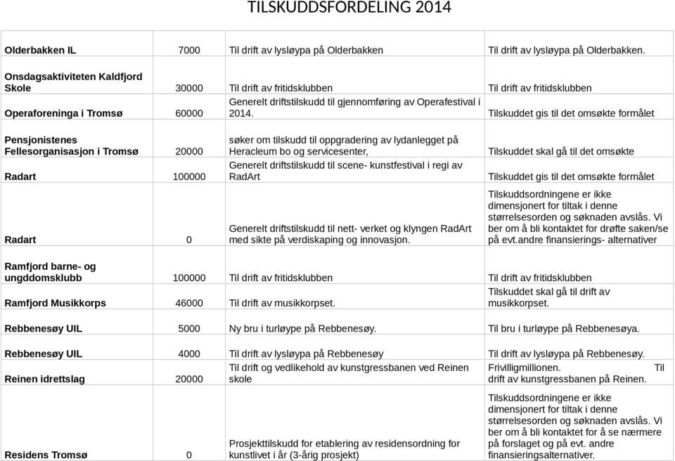 Pensjonistenes Fellesorganisasjon i Tromsø 20000 Radart 100000 Radart 0 søker om tilskudd til oppgradering av lydanlegget på Heracleum bo og servicesenter, Generelt driftstilskudd til scene-