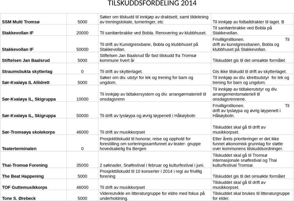 Stiftelsen Jan Baalsrud får fast tilskudd fra Tromsø kommune hvert år Til innkjøp av fotballdrakter til laget. B Til sanitærbrakke ved Bobla på Stakkevollan. Frivilligmillionen.