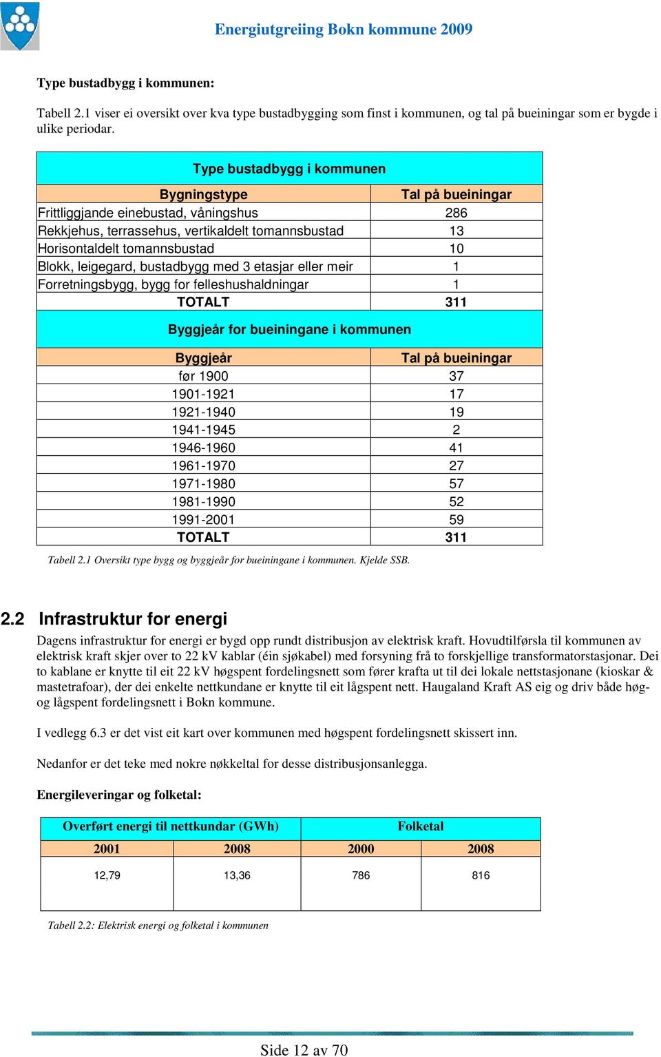 leigegard, bustadbygg med 3 etasjar eller meir 1 Forretningsbygg, bygg for felleshushaldningar 1 TOTALT 311 Byggjeår for bueiningane i kommunen Byggjeår Tal på bueiningar før 1900 37 1901-1921 17