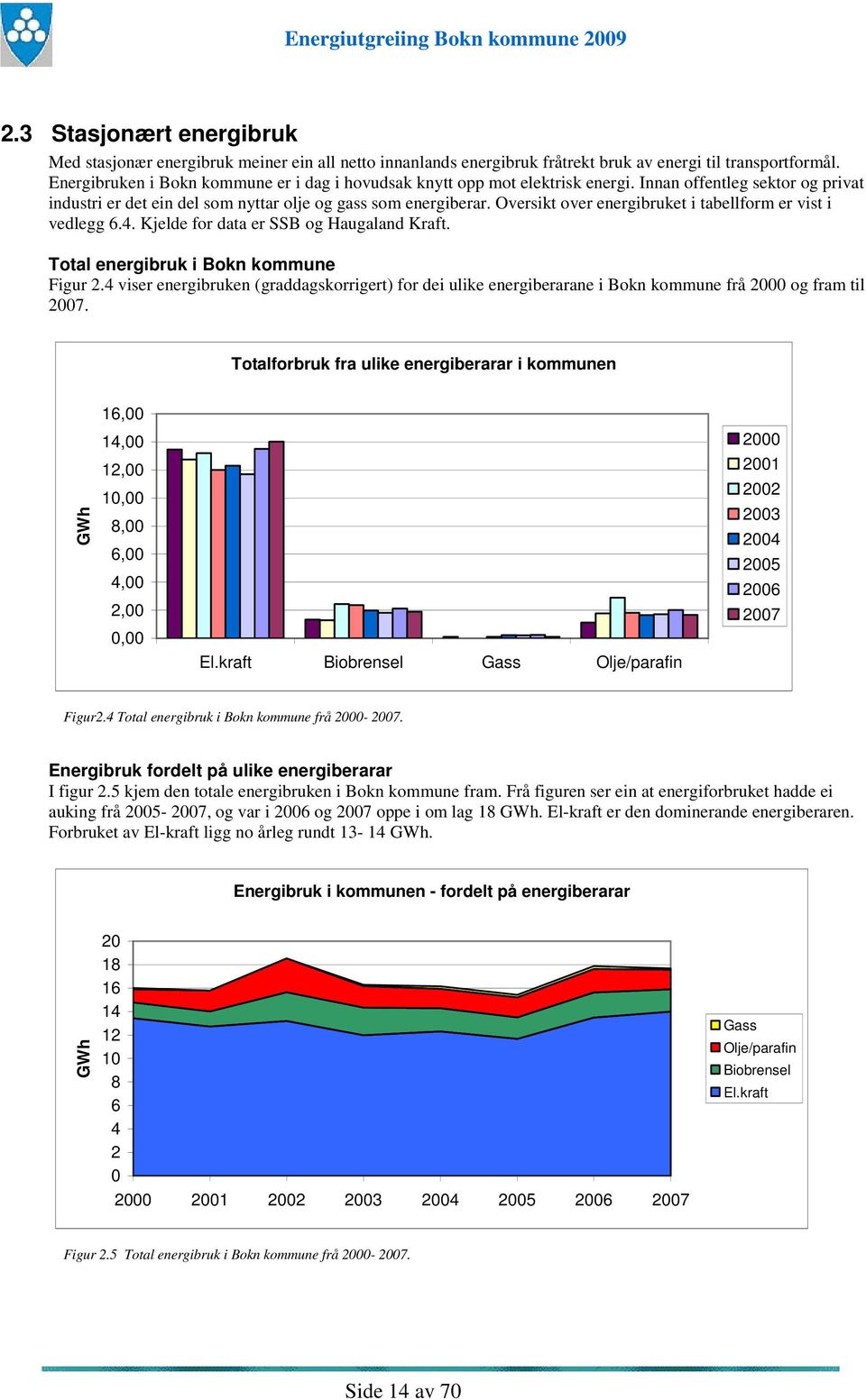 Oversikt over energibruket i tabellform er vist i vedlegg 6.4. Kjelde for data er SSB og Haugaland Kraft. Total energibruk i Bokn kommune Figur 2.