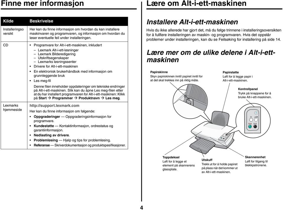 CD Programvare for Alt-i-ett-maskinen, inkludert Lexmark Alt-i-ett-løsninger Lexmark Bilderedigering Utskriftsegenskaper Lexmarks løsningssenter Drivere for Alt-i-ett-maskinen En elektronisk