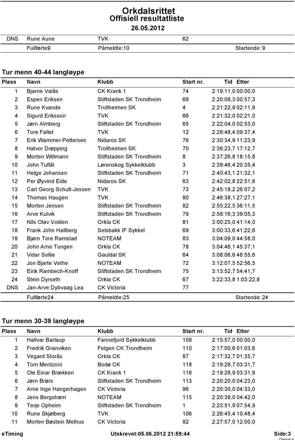 Wammer-Pettersen Nidaros SK 76 2:30:34,9 11:23,9 8 Halvor Drøpping Trollheimen SK 70 2:36:23,7 17:12,7 9 Morten Willmann Stiftstaden SK Trondheim 8 2:37:26,8 18:15,8 10 John Tuflåt Lørenskog