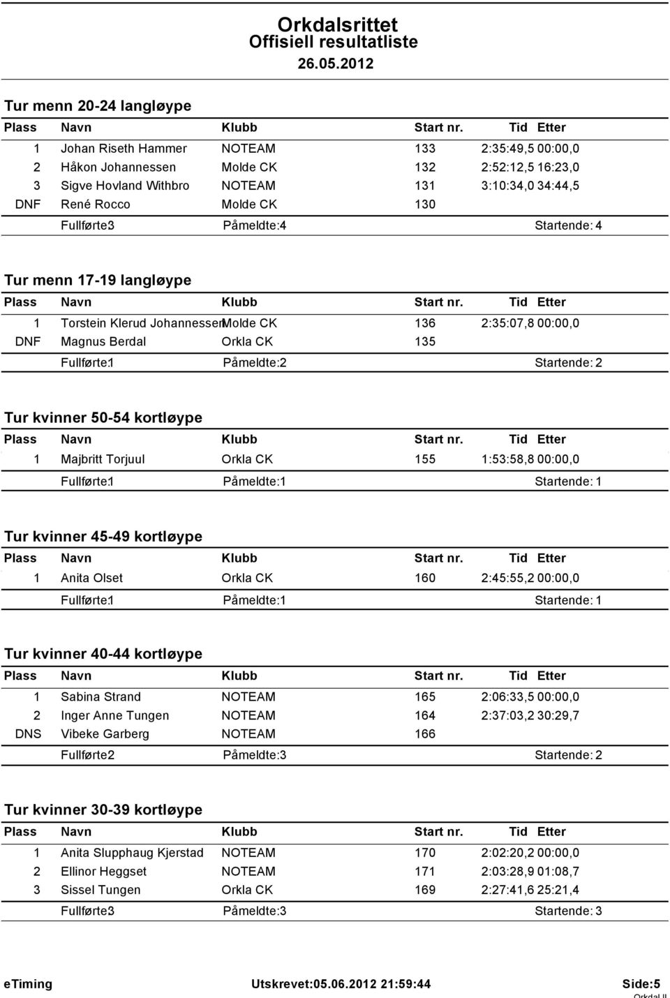 kortløype 1 Majbritt Torjuul Orkla CK 155 1:53:58,8 00:00,0 Tur kvinner 45-49 kortløype 1 Anita Olset Orkla CK 160 2:45:55,2 00:00,0 Tur kvinner 40-44 kortløype 1 Sabina Strand NOTEAM 165 2:06:33,5