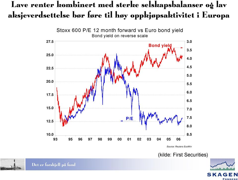 5 Stoxx 600 P/E 12 month forward vs Euro bond yield Bond yield on reverse scale P/E Bond yield 3.