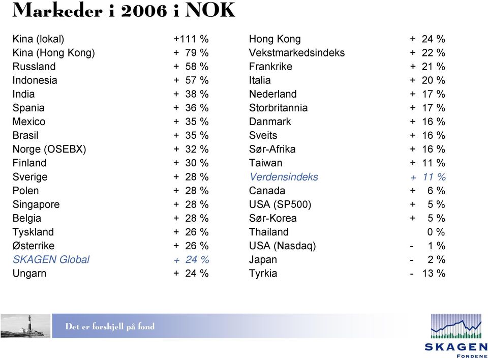 Ungarn + 24 % Hong Kong + 24 % Vekstmarkedsindeks + 22 % Frankrike + 21 % Italia + 20 % Nederland + 17 % Storbritannia + 17 % Danmark + 16 % Sveits + 16