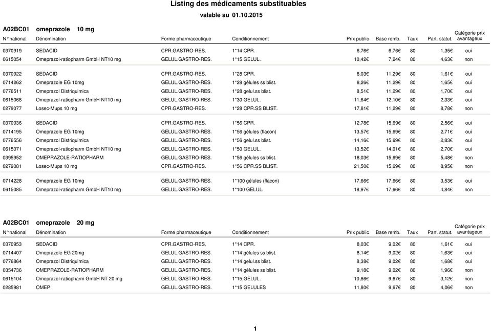 8,26 11,29 80 1,65 0776511 Omeprazol Distriquimica GELUL.GASTRO-RES. 1*28 gelul.ss blist. 8,51 11,29 80 1,70 0615068 Omeprazol-ratiopharm GmbH NT10 mg GELUL.GASTRO-RES. 1*30 GELUL.