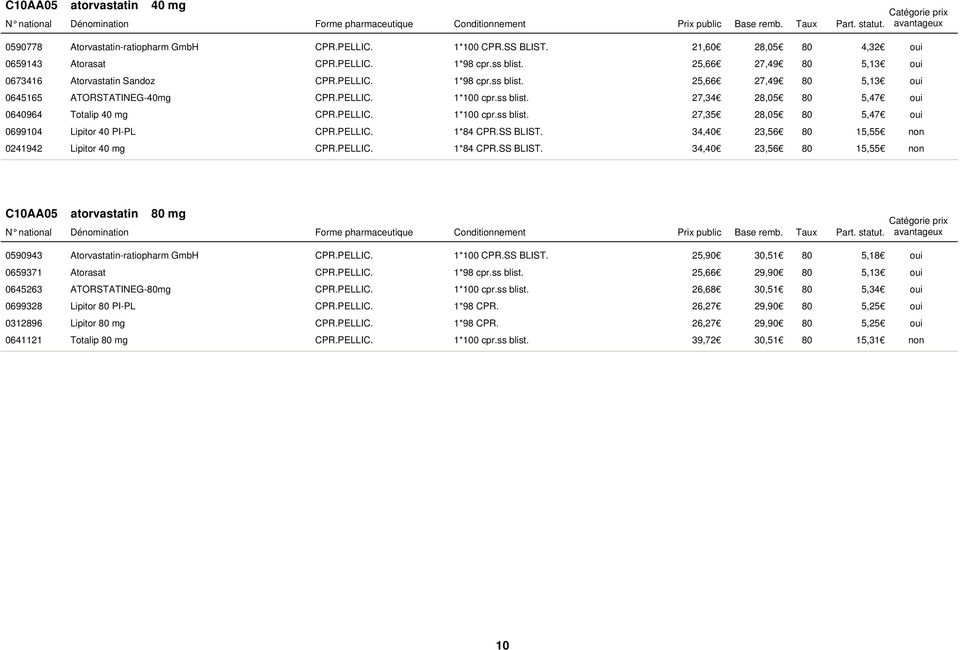 PELLIC. 1*100 cpr.ss blist. 27,35 28,05 80 5,47 0699104 Lipitor 40 PI-PL CPR.PELLIC. 1*84 CPR.SS BLIST. 34,40 23,56 80 15,55 0241942 Lipitor 40 mg CPR.PELLIC. 1*84 CPR.SS BLIST. 34,40 23,56 80 15,55 C10AA05 atorvastatin 80 mg 0590943 Atorvastatin-ratiopharm GmbH CPR.