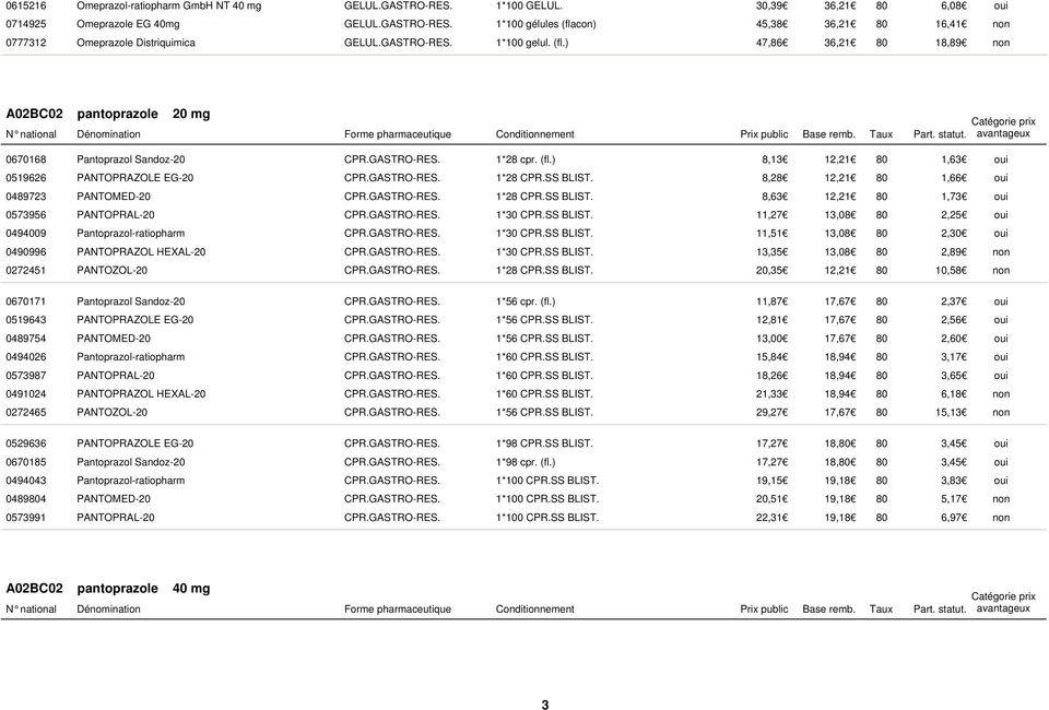 GASTRO-RES. 1*28 CPR.SS BLIST. 8,28 12,21 80 1,66 0489723 PANTOMED-20 CPR.GASTRO-RES. 1*28 CPR.SS BLIST. 8,63 12,21 80 1,73 0573956 PANTOPRAL-20 CPR.GASTRO-RES. 1*30 CPR.SS BLIST. 11,27 13,08 80 2,25 0494009 Pantoprazol-ratiopharm CPR.