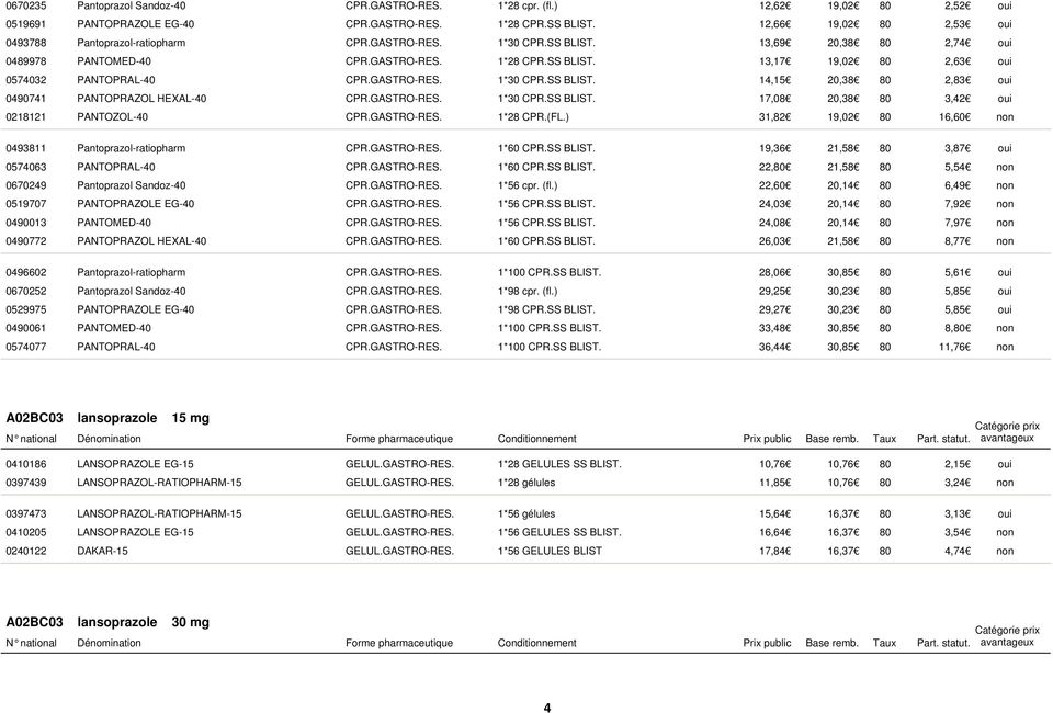 GASTRO-RES. 1*30 CPR.SS BLIST. 17,08 20,38 80 3,42 0218121 PANTOZOL-40 CPR.GASTRO-RES. 1*28 CPR.(FL.) 31,82 19,02 80 16,60 0493811 Pantoprazol-ratiopharm CPR.GASTRO-RES. 1*60 CPR.SS BLIST. 19,36 21,58 80 3,87 0574063 PANTOPRAL-40 CPR.
