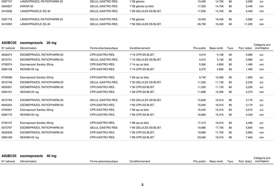 26,79 19,43 80 11,25 A02BC05 esomeprazole 20 mg 0630274 ESOMEPRAZOL RATIOPHARM-20 CPR.GASTRO-RES. 1*15 CPR.SS BLIST. 4,91 5,19 80 0,98 0572721 ESOMEPRAZOL RATIOPHARM-20 GELUL.GASTRO-RES. 1*15 GELULES SS BLIST.