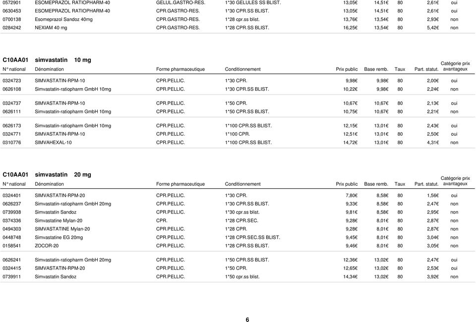 1*30 CPR. 9,98 9,98 80 2,00 0626108 Simvastatin-ratiopharm GmbH 10mg CPR.PELLIC. 1*30 CPR.SS BLIST. 10,22 9,98 80 2,24 0324737 SIMVASTATIN-RPM-10 CPR.PELLIC. 1*50 CPR.