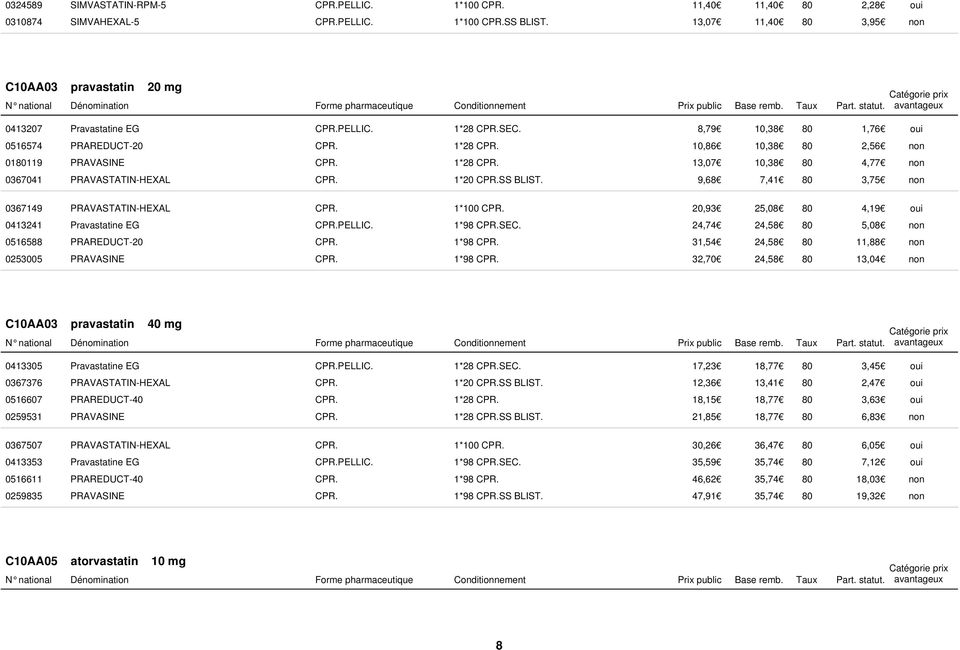 9,68 7,41 80 3,75 0367149 PRAVASTATIN-HEXAL CPR. 1*100 CPR. 20,93 25,08 80 4,19 0413241 Pravastatine EG CPR.PELLIC. 1*98 CPR.SEC. 24,74 24,58 80 5,08 0516588 PRAREDUCT-20 CPR. 1*98 CPR. 31,54 24,58 80 11,88 0253005 PRAVASINE CPR.