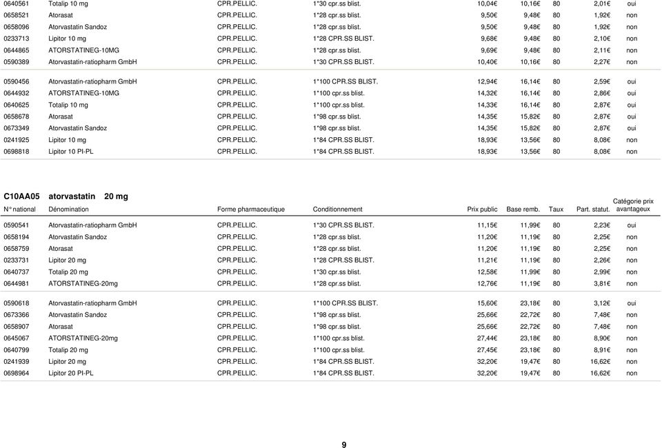 PELLIC. 1*100 CPR.SS BLIST. 12,94 16,14 80 2,59 0644932 ATORSTATINEG-10MG CPR.PELLIC. 1*100 cpr.ss blist. 14,32 16,14 80 2,86 0640625 Totalip 10 mg CPR.PELLIC. 1*100 cpr.ss blist. 14,33 16,14 80 2,87 0658678 Atorasat CPR.