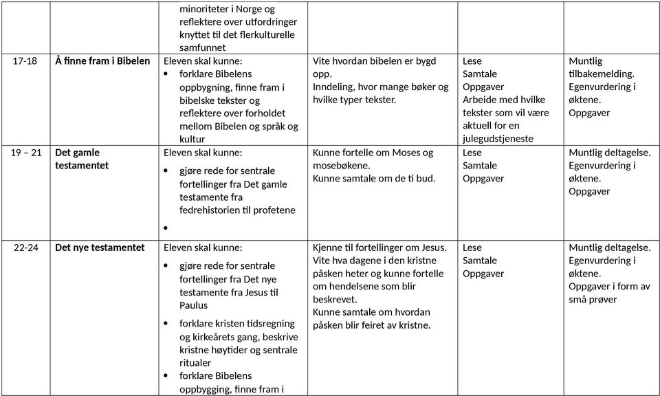 profetene Vite hvordan bibelen er bygd opp. Inndeling, hvor mange bøker og hvilke typer tekster. Kunne fortelle om Moses og mosebøkene. Kunne samtale om de ti bud.