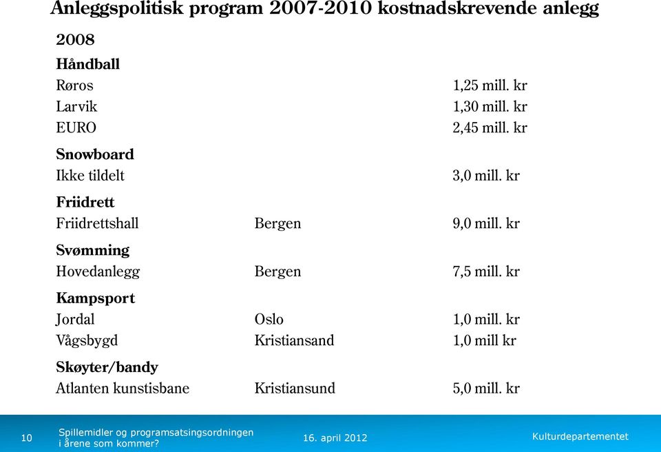 kr Friidrett Friidrettshall Bergen 9,0 mill. kr Svømming Hovedanlegg Bergen 7,5 mill.