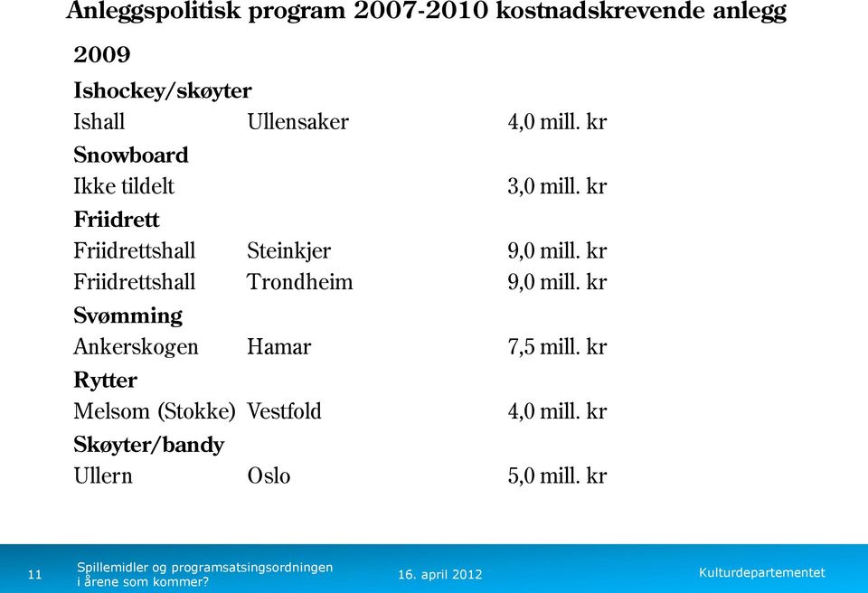 kr Friidrett Friidrettshall Steinkjer 9,0 mill. kr Friidrettshall Trondheim 9,0 mill.