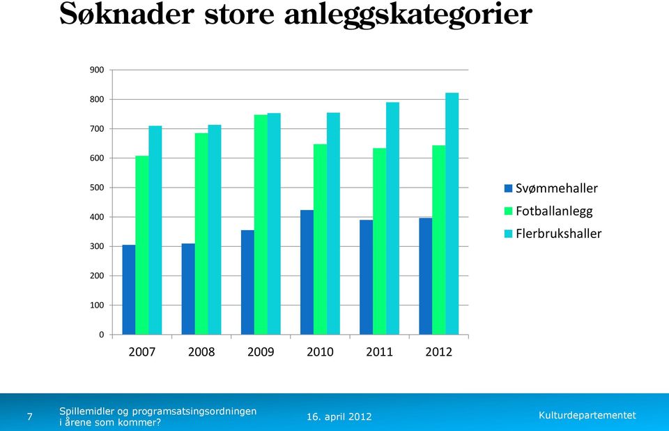 Fotballanlegg Flerbrukshaller 200