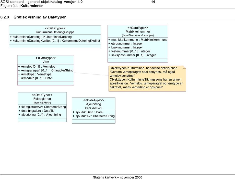 .1] : KulturminneDateringKvalitet <<DataType>> Vern + vernelov [0..1] : Vernelov + verneparagraf [0..1] : CharacterString + vernetype : Vernetype + vernedato [0.