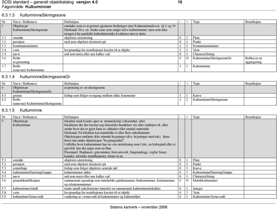 3 KulturminneSikringssone Nr Navn / Rollenavn Definisjon - + Type Restriksjon 3 Objekttype KulturminneSikringssone områder som er avgrenset gjennom fredninger etter Kulturminneloven 6 og 19 Merknad: