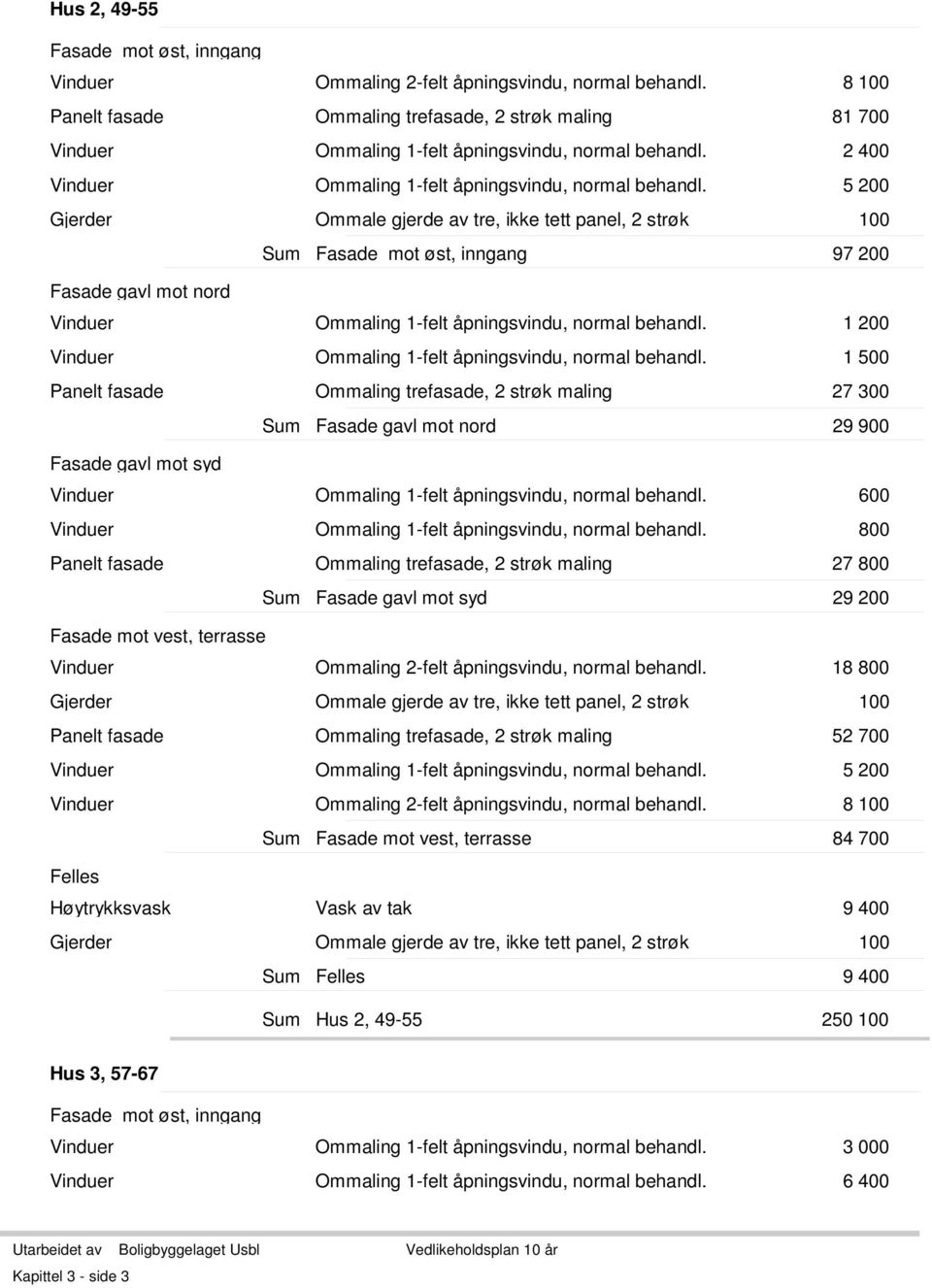 5 200 Gjerder Ommale gjerde av tre, ikke tett panel, 2 strøk 100 97 200 Fasade gavl mot nord Vinduer Ommaling 1-felt åpningsvindu, normal behandl.