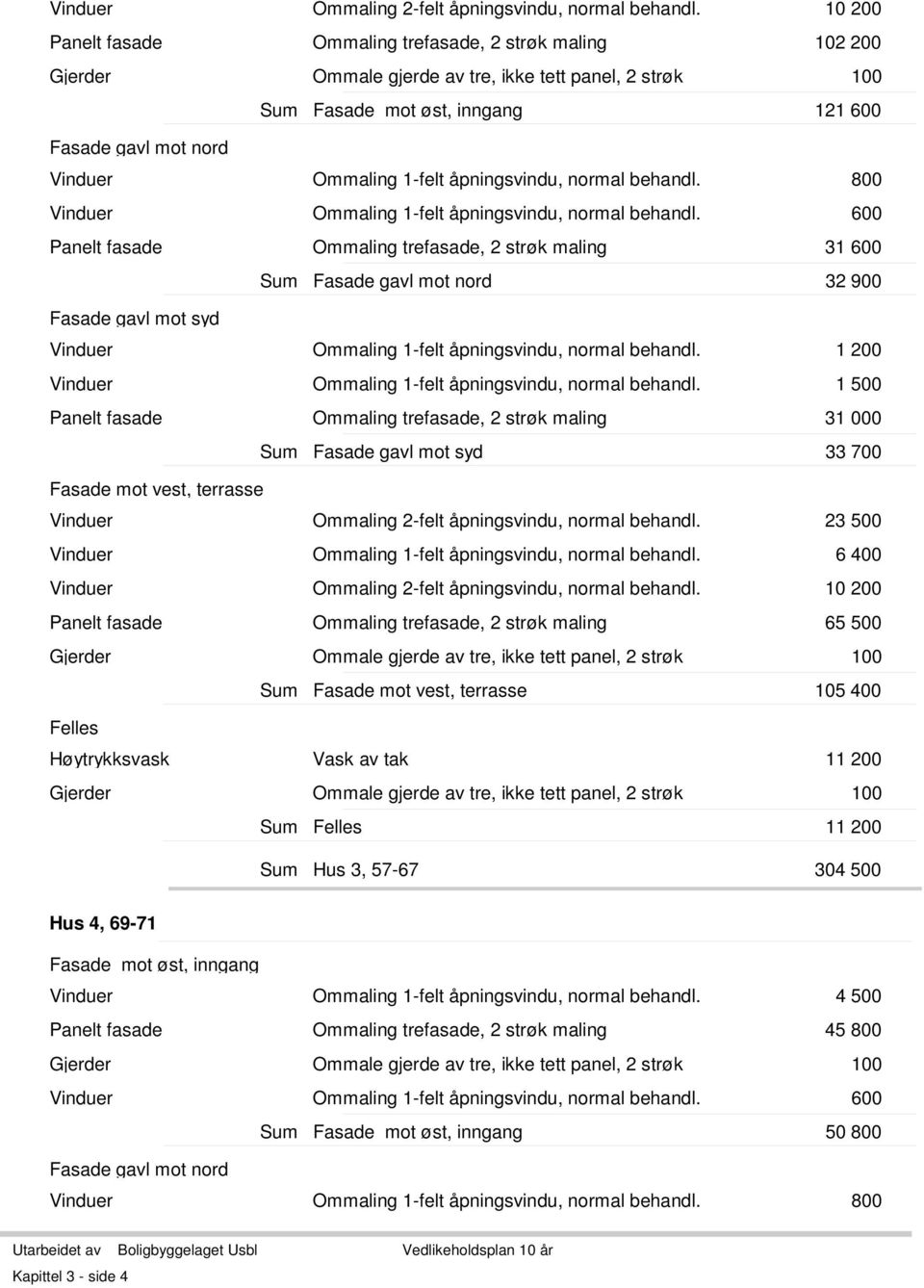 800 Vinduer Ommaling 1-felt åpningsvindu, normal behandl. 600 Ommaling trefasade, 2 strøk maling 31 600 Fasade gavl mot nord 32 900 Vinduer Ommaling 1-felt åpningsvindu, normal behandl.