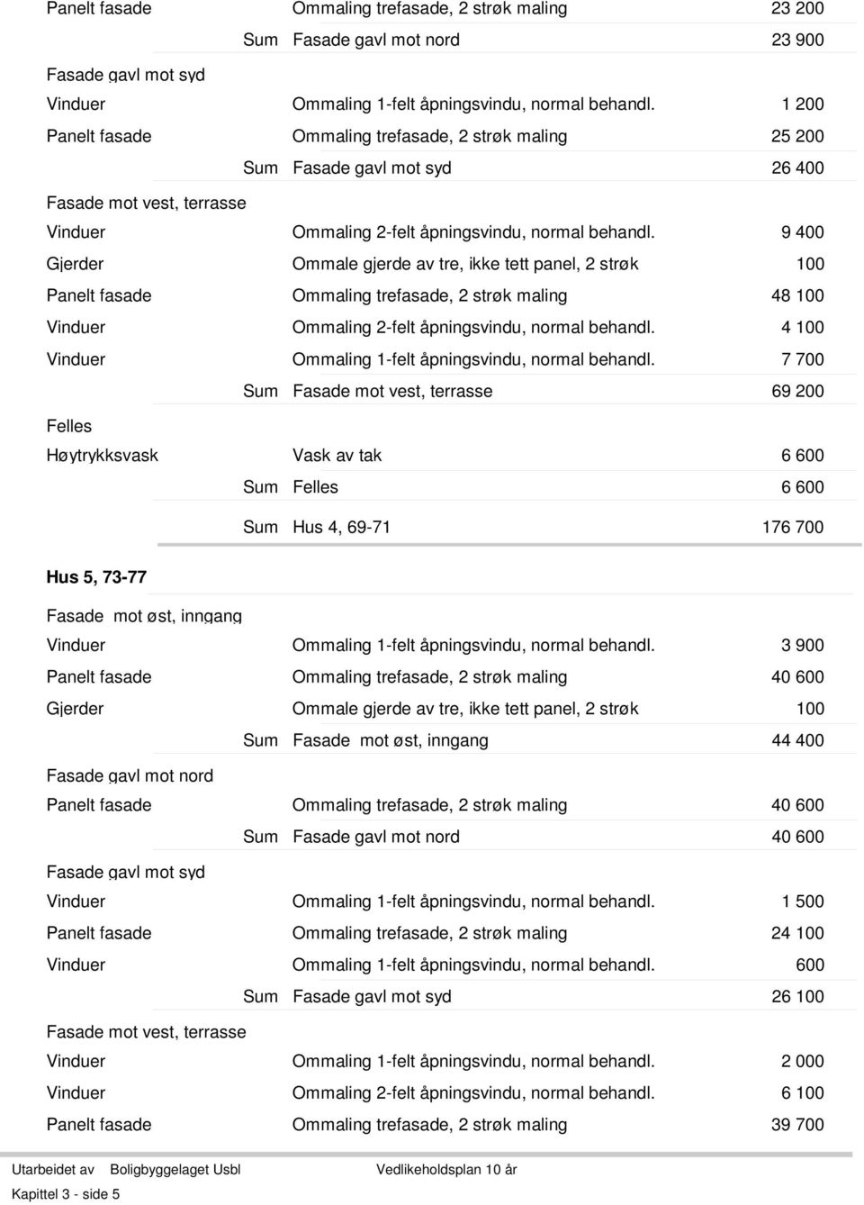 26 400 9 400 Gjerder Ommale gjerde av tre, ikke tett panel, 2 strøk 100 Ommaling trefasade, 2 strøk maling 48 100 Vinduer Ommaling 2-felt åpningsvindu, normal behandl.