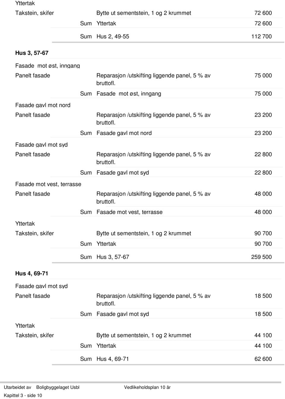 % av 48 000 48 000 Yttertak Takstein, skifer Bytte ut sementstein, 1 og 2 krummet 90 700 Yttertak 90 700 Hus 3, 57-67 259 500 Hus 4, 69-71 Reparasjon /utskifting liggende panel, 5 % av 18 500