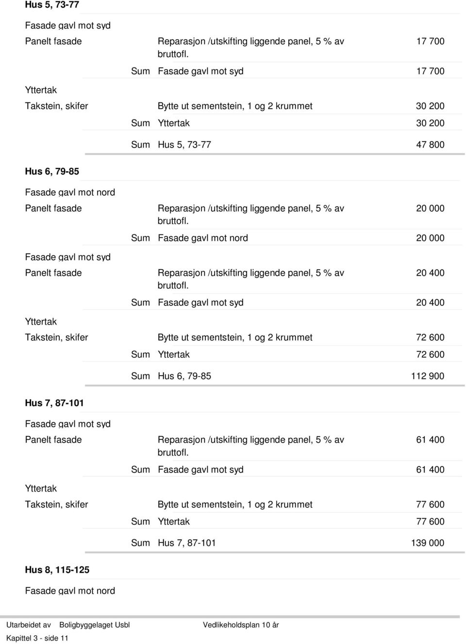 skifer Bytte ut sementstein, 1 og 2 krummet 72 600 Yttertak 72 600 Hus 6, 79-85 112 900 Hus 7, 87-101 Reparasjon /utskifting liggende panel, 5 % av 61 400 61 400 Yttertak Takstein, skifer