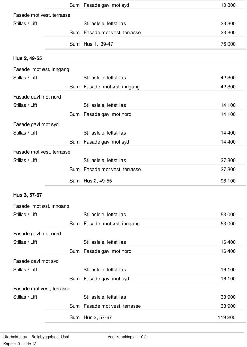 100 Hus 3, 57-67 Stillas / Lift Stillasleie, lettstillas 53 000 53 000 Fasade gavl mot nord Stillas / Lift Stillasleie, lettstillas 16 400 Fasade gavl mot nord 16 400 Stillas / Lift