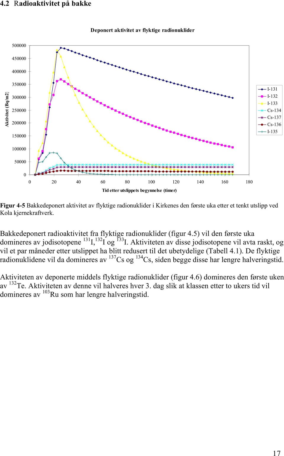 Bakkedeponert radioaktivitet fra flyktige radionuklider (figur 4.5) vil den første uka domineres av jodisotopene 131 I, 132 I og 133 I.