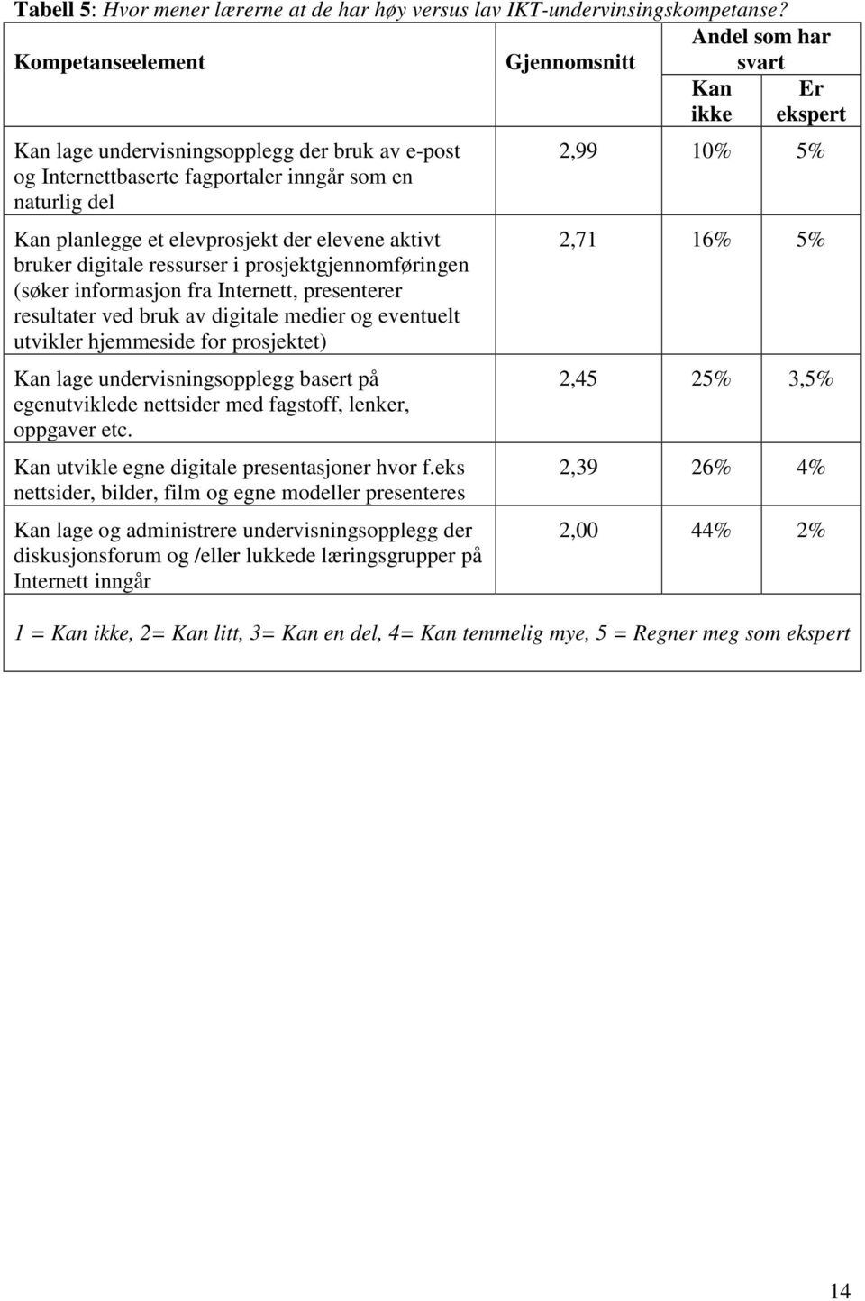 elevprosjekt der elevene aktivt bruker digitale ressurser i prosjektgjennomføringen (søker informasjon fra Internett, presenterer resultater ved bruk av digitale medier og eventuelt utvikler