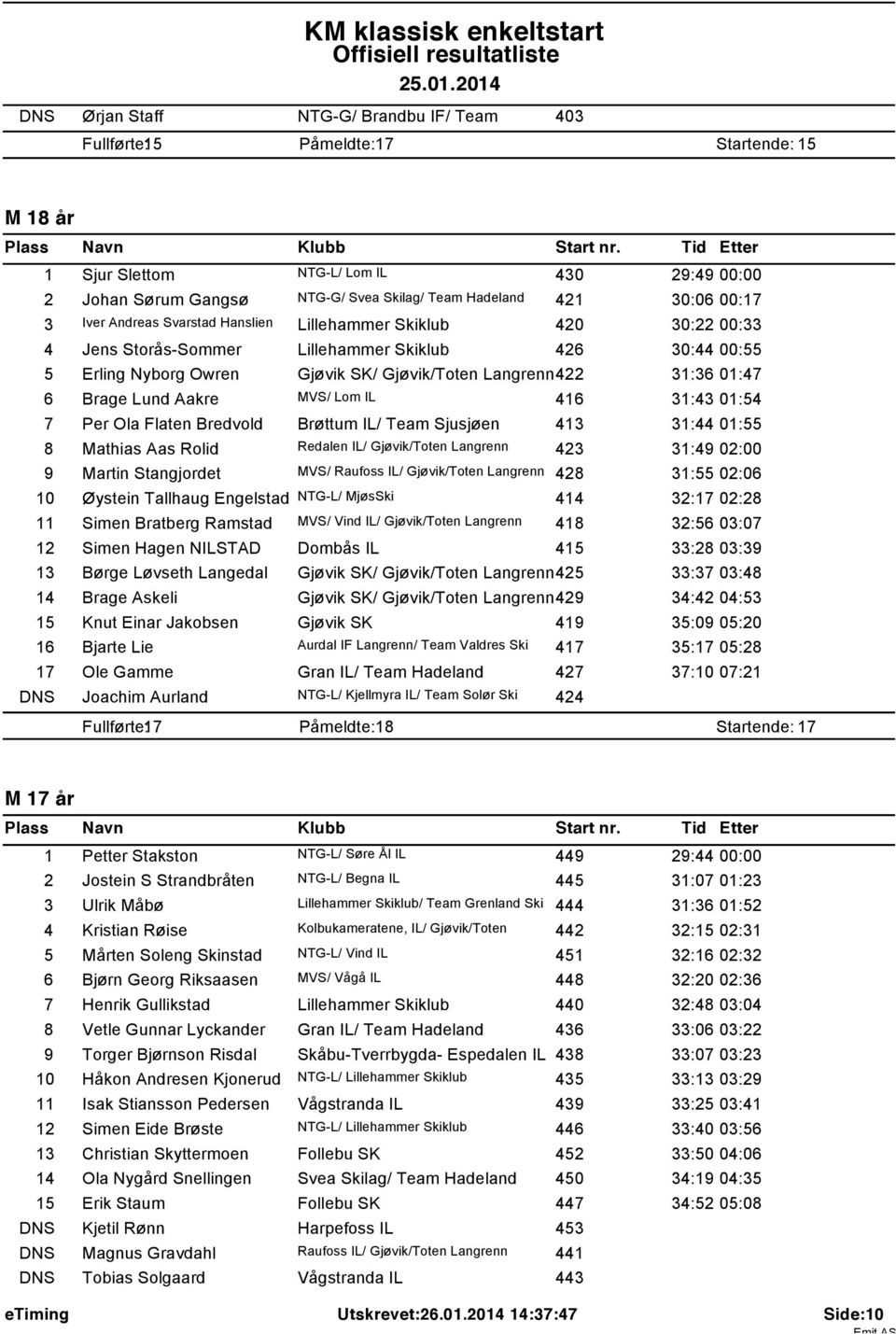 31:36 01:47 6 Brage Lund Aakre MVS/ Lom IL 416 31:43 01:54 7 Per Ola Flaten Bredvold Brøttum IL/ Team Sjusjøen 413 31:44 01:55 8 Mathias Aas Rolid Redalen IL/ Gjøvik/Toten Langrenn 423 31:49 02:00 9