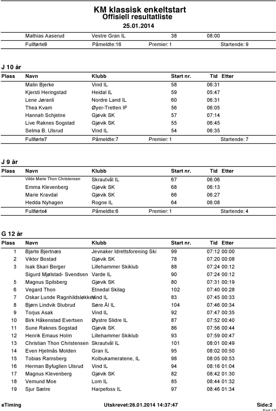 Ulsrud Vind IL 54 06:35 Fullførte: 7 Påmeldte: 7 Startende: 7 J 9 år Vilde Marie Thon Christensen Skrautvål IL 67 06:06 Emma Klevenberg Gjøvik SK 68 06:13 Marie Kravdal Gjøvik SK 66 06:27 Hedda