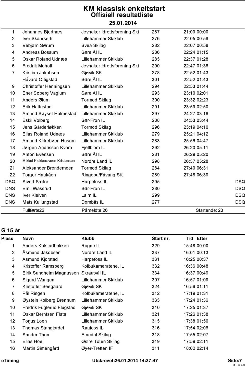 301 22:52 01:43 9 Christoffer Henningsen Lillehammer Skiklub 294 22:53 01:44 10 Ener Søberg Vaglum Søre Ål IL 293 23:10 02:01 11 Anders Øium Tormod Skilag 300 23:32 02:23 12 Erik Hattestad