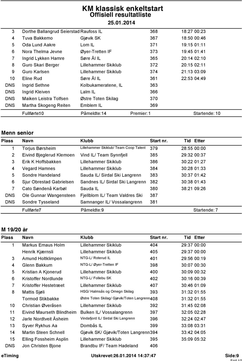 Sethne Kolbukameratene, IL 363 DNS Ingrid Kleiven Lalm IL 366 DNS Maiken Leistra Tolfsen Østre Toten Skilag 370 DNS Martha Skogeng Reiten Emblem IL 369 Fullførte: 10 Påmeldte: 14 Startende: 10 Menn