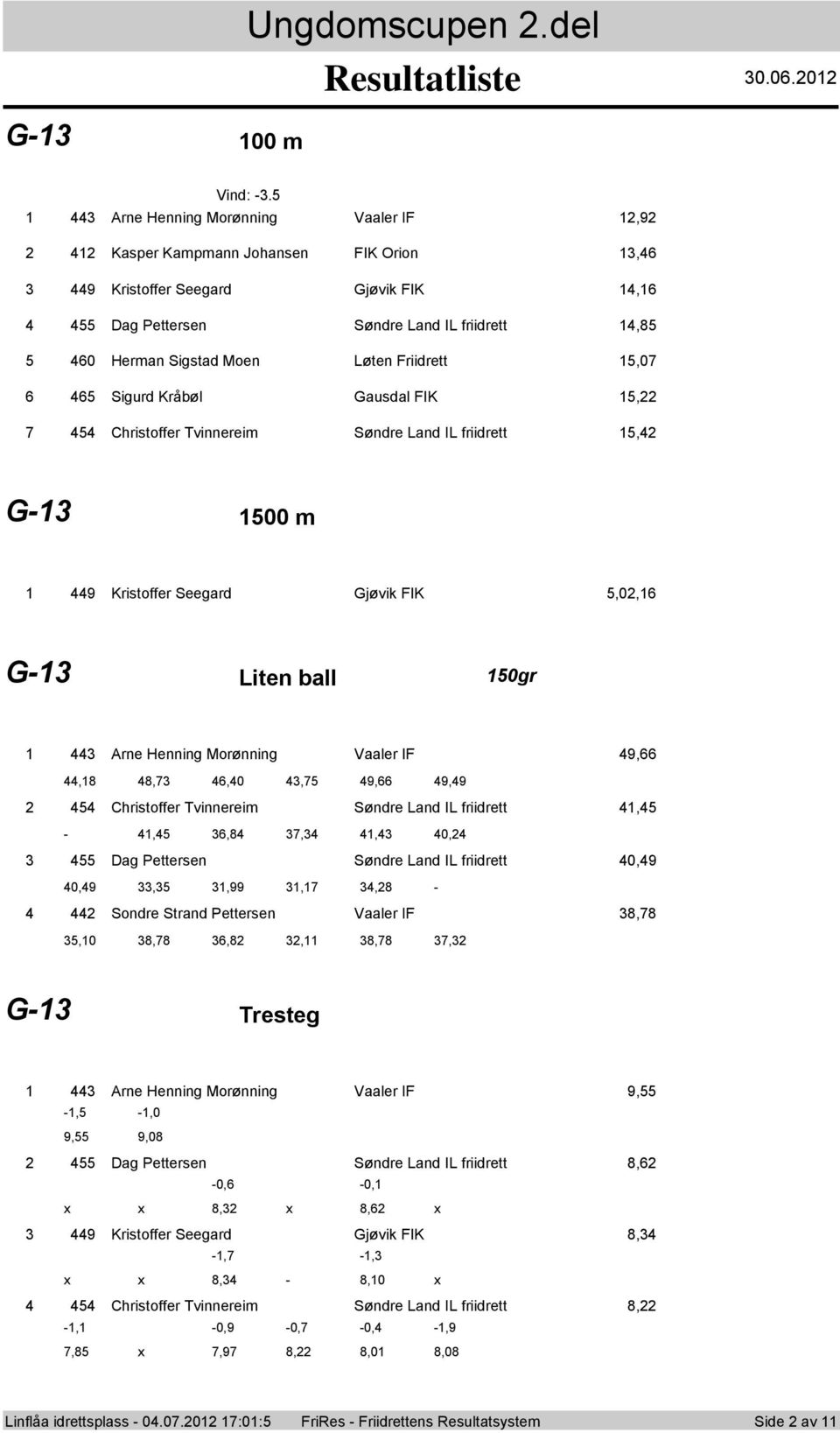 Kråbøl Gausdal FIK, Christoffer Tvinnereim Søndre Land IL friidrett, G- 00 m 9 Kristoffer Seegard Gjøvik FIK,0,6 G- Liten ball 0gr Arne Henning Morønning Vaaler IF 9,66,8 8,7 6,0,7 9,66 9,9