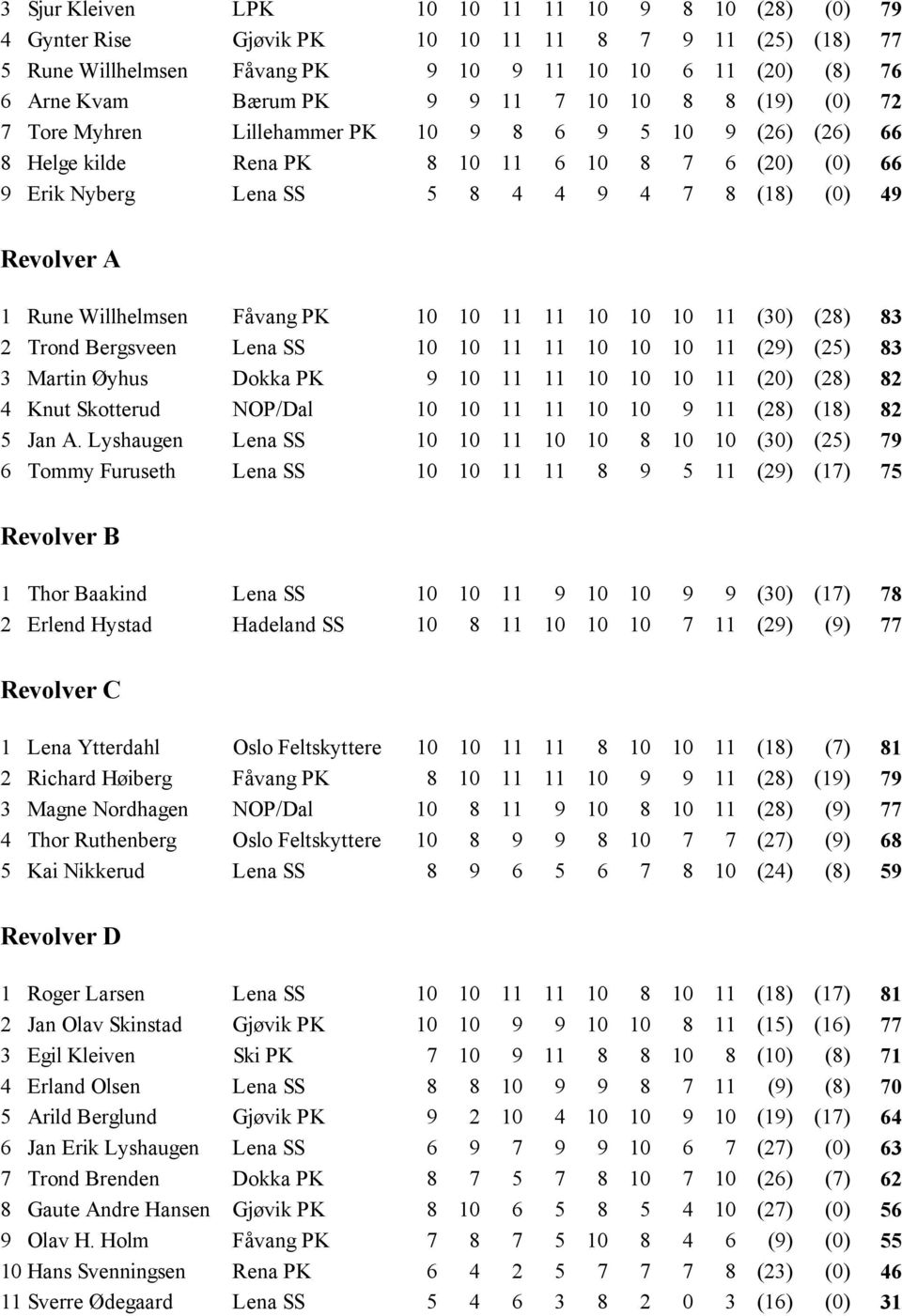 A 1 Rune Willhelmsen Fåvang PK 10 10 11 11 10 10 10 11 (30) (28) 83 2 Trond Bergsveen Lena SS 10 10 11 11 10 10 10 11 (29) (25) 83 3 Martin Øyhus Dokka PK 9 10 11 11 10 10 10 11 (20) (28) 82 4 Knut