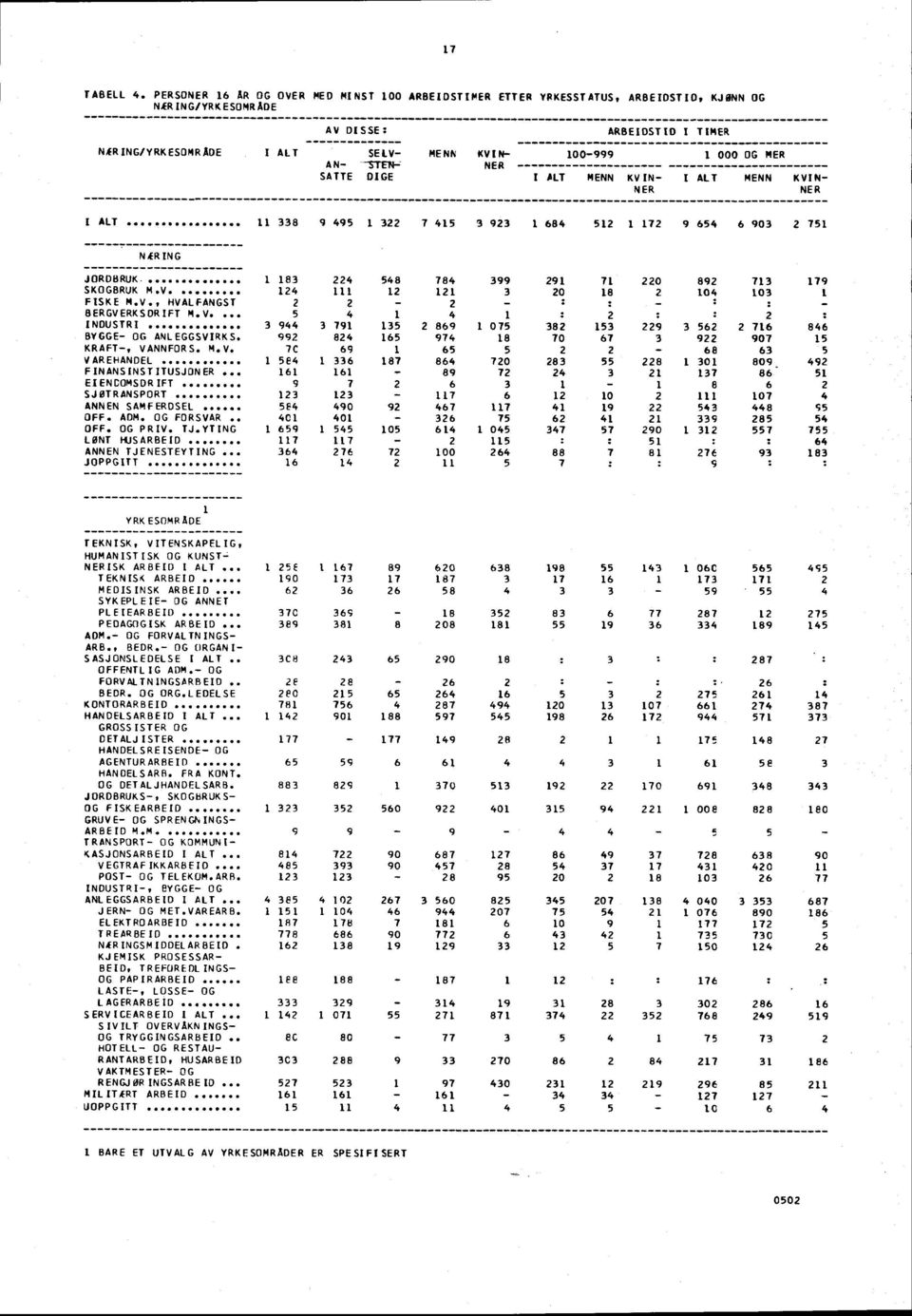 00 KVIN NER 000 OG MER I ALT KVIN NER I ALT...... 8 8 0 NiRING JORDBRUK SKOGBRUK M.V.... FISKE M.V., HVALFANGST BERGVERKSDRIFT M.V.... INDUSTRI.... BYGGE OG ANLEGGSVIRKS, KRAFT, VANNFORS. M.V. VAREHANDEL.