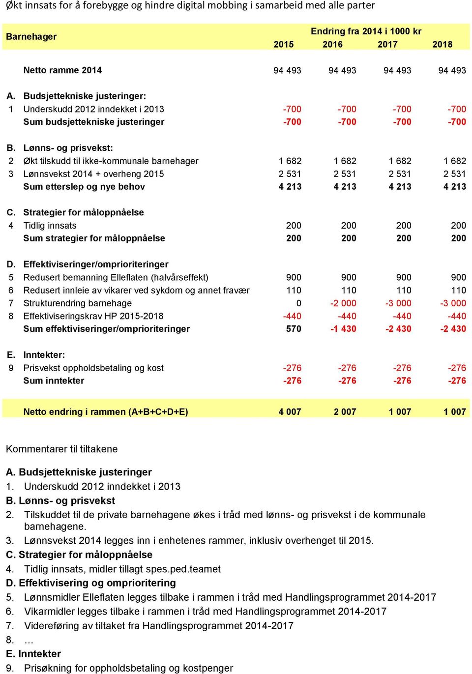 Lønns og prisvekst: 2 Økt tilskudd til ikkekommunale barnehager 1 682 1 682 1 682 1 682 3 Lønnsvekst 2014 + overheng 2015 2 531 2 531 2 531 2 531 Sum etterslep og nye behov 4 213 4 213 4 213 4 213 4