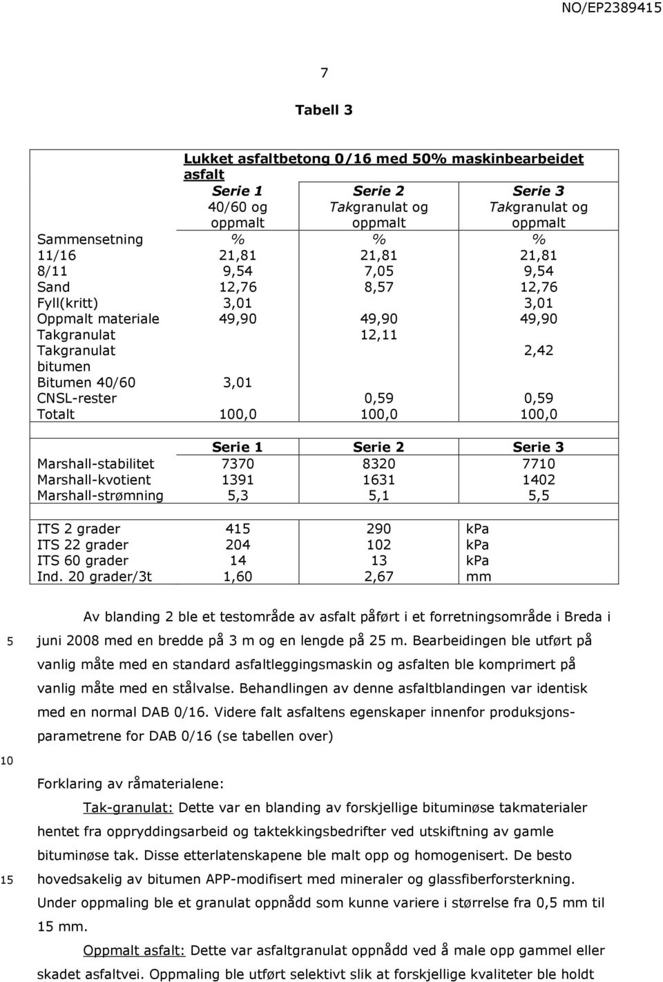 Marshall-sabilie 7370 8320 77 Marshall-kvoie 1391 1631 1402 Marshall-srømig,3,1, ITS 2 grader 41 290 kpa ITS 22 grader 204 2 kpa ITS 60 grader 14 13 kpa Id.