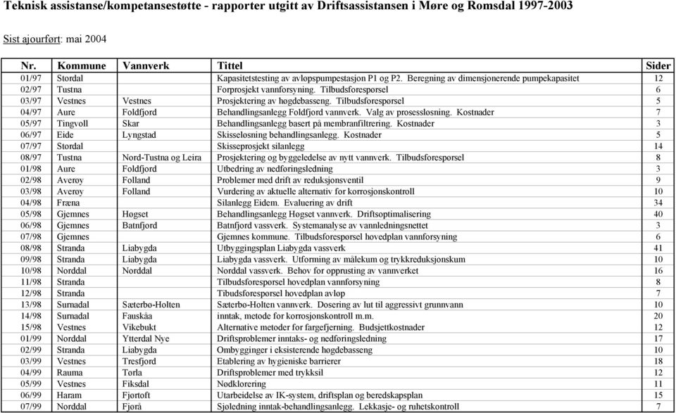 Tilbudsforespørsel 6 03/97 Vestnes Vestnes Prosjektering av høgdebasseng. Tilbudsforespørsel 5 04/97 Aure Foldfjord Behandlingsanlegg Foldfjord vannverk. Valg av prosessløsning.