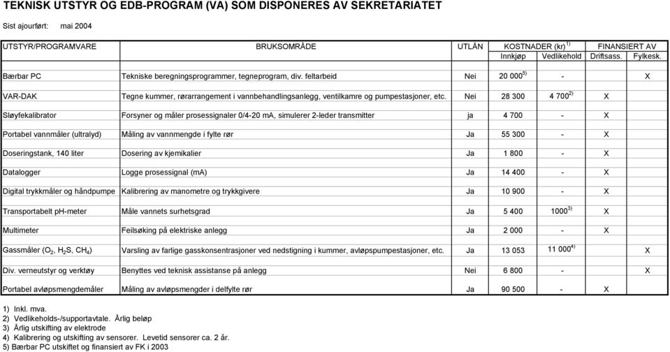 Nei 28 300 4 700 2) X Sløyfekalibrator Forsyner og måler prosessignaler 0/4-20 ma, simulerer 2-leder transmitter ja 4 700 - X Portabel vannmåler (ultralyd) Måling av vannmengde i fylte rør Ja 55 300